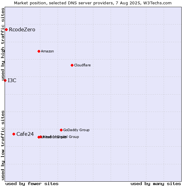 Market position of Cafe24 vs. RcodeZero vs. I3C