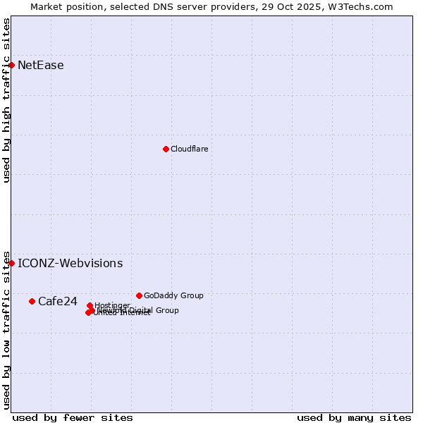 Market position of Cafe24 vs. ICONZ-Webvisions vs. NetEase