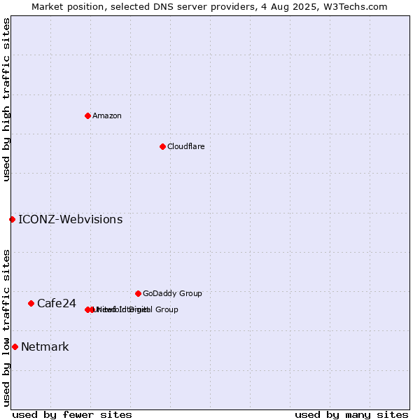 Market position of Cafe24 vs. Netmark vs. ICONZ-Webvisions