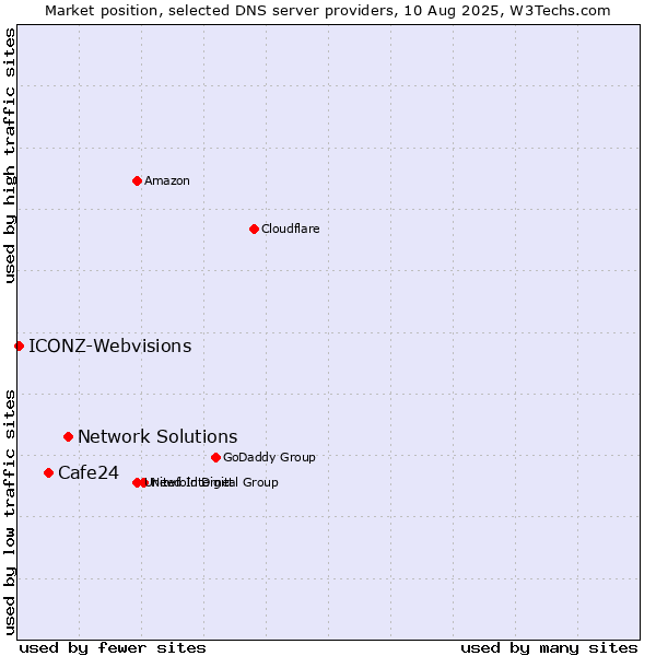 Market position of Network Solutions vs. Cafe24 vs. ICONZ-Webvisions