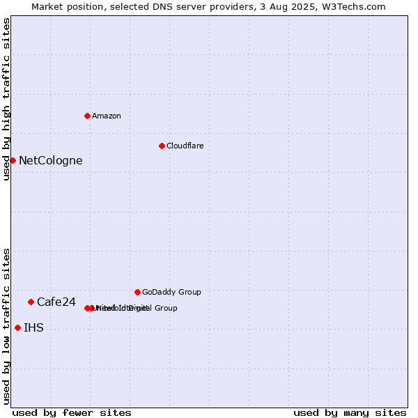 Market position of Cafe24 vs. IHS vs. NetCologne