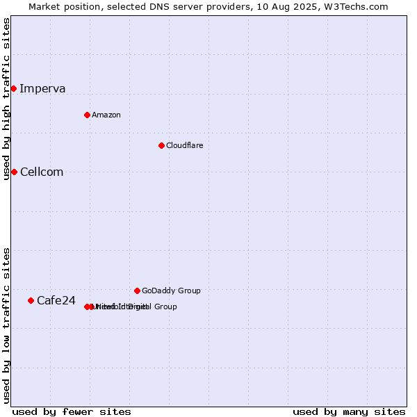 Market position of Cafe24 vs. Cellcom vs. Imperva