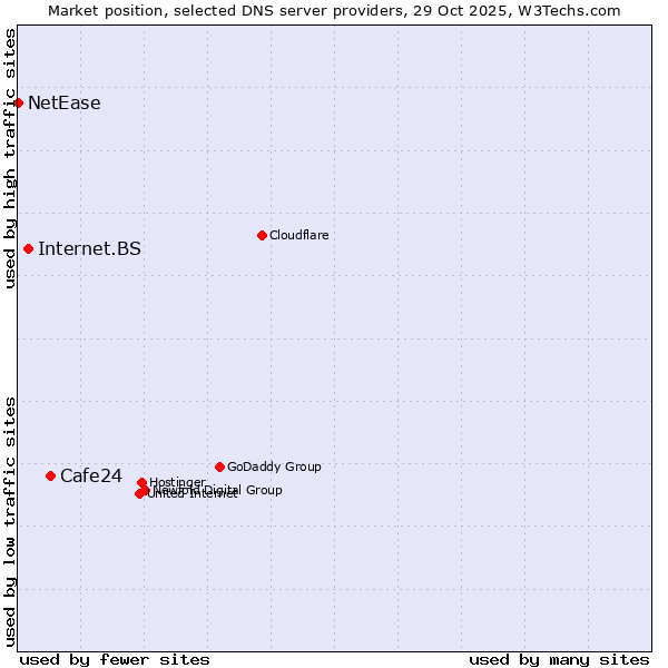 Market position of Cafe24 vs. Internet.BS vs. NetEase