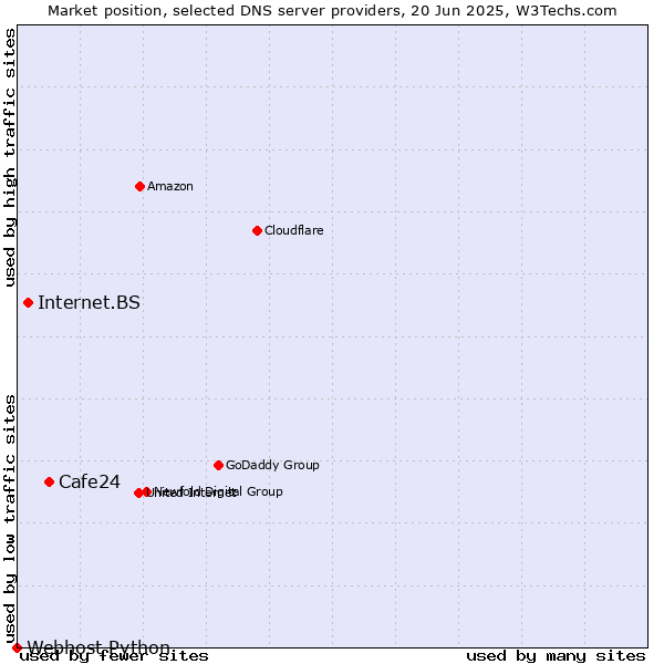 Market position of Cafe24 vs. Internet.BS vs. Webhost Python