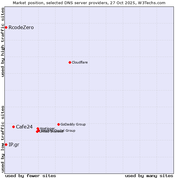 Market position of Cafe24 vs. IP.gr vs. RcodeZero