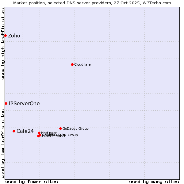 Market position of Cafe24 vs. IPServerOne vs. Zoho
