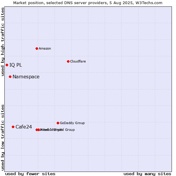 Market position of Cafe24 vs. Namespace vs. IQ PL