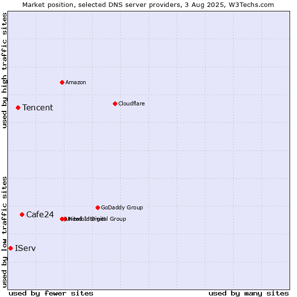 Market position of Cafe24 vs. Tencent vs. IServ