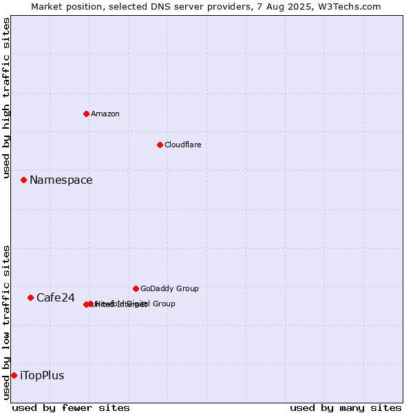 Market position of Cafe24 vs. Namespace vs. iTopPlus