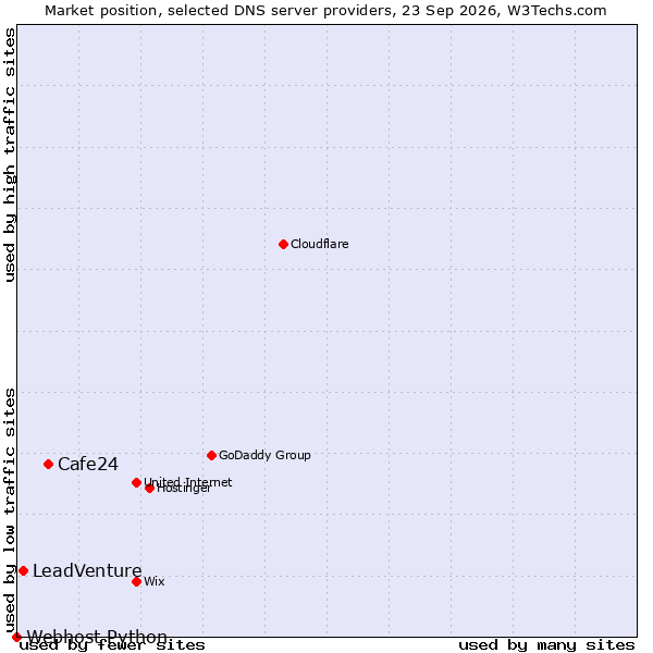 Market position of Cafe24 vs. LeadVenture vs. Webhost Python