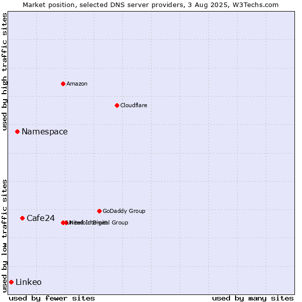 Market position of Cafe24 vs. Namespace vs. Linkeo