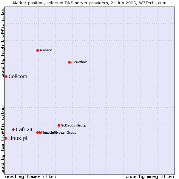 Market position of Cafe24 vs. Cellcom vs. Linux.pl
