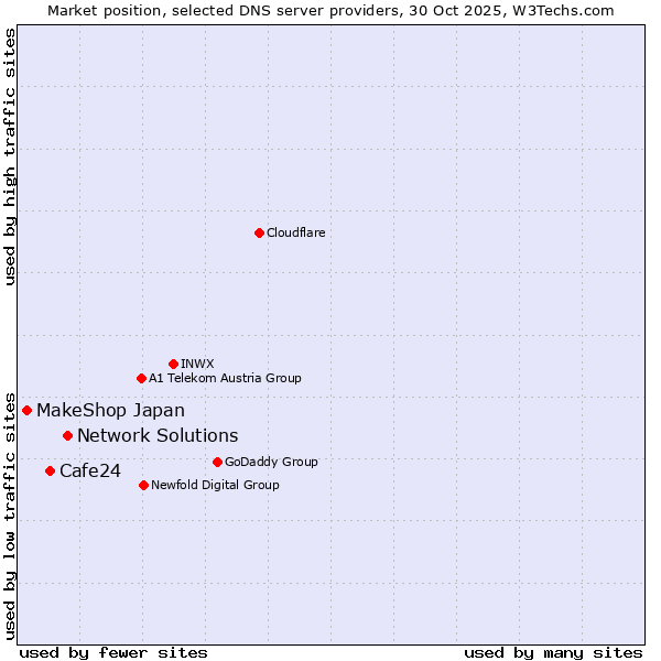 Market position of Network Solutions vs. Cafe24 vs. MakeShop Japan