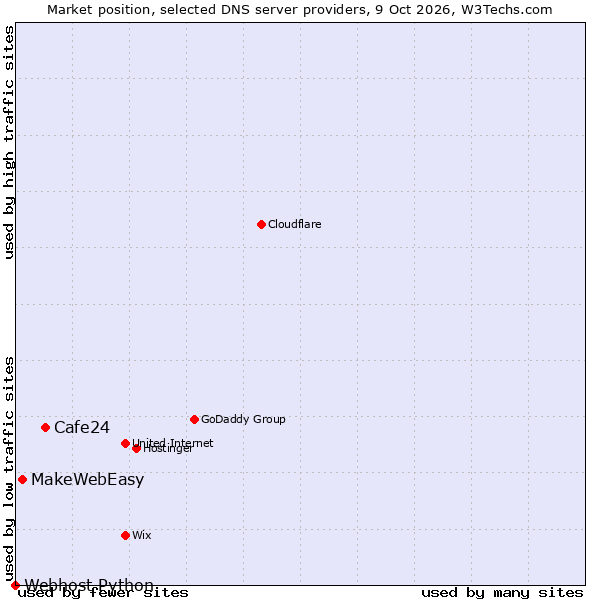 Market position of Cafe24 vs. MakeWebEasy vs. Webhost Python