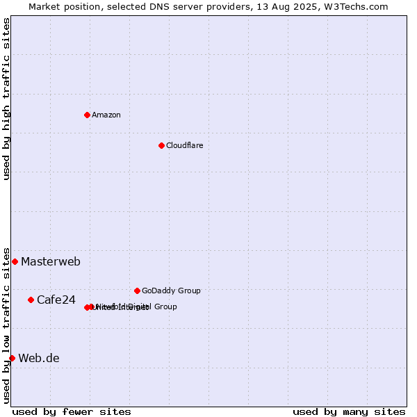 Market position of Cafe24 vs. Masterweb vs. Web.de