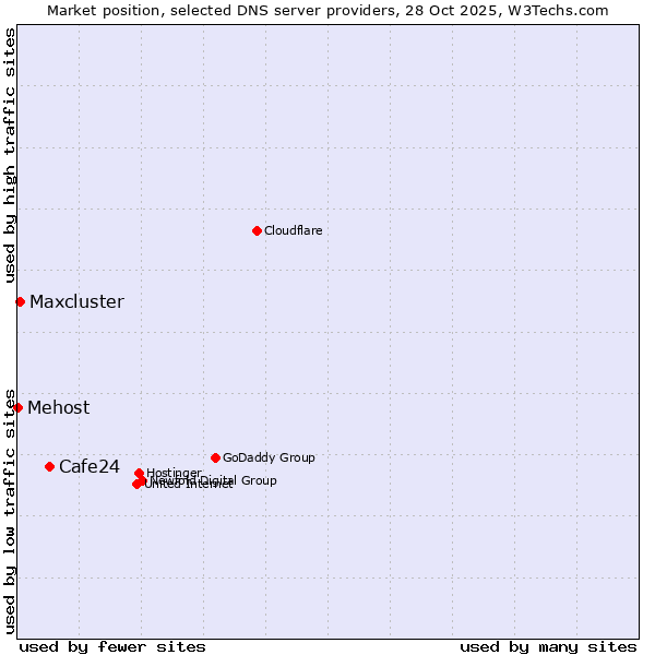 Market position of Cafe24 vs. Maxcluster vs. Mehost