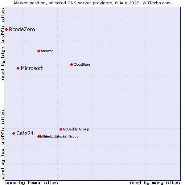 Market position of Microsoft vs. Cafe24 vs. RcodeZero
