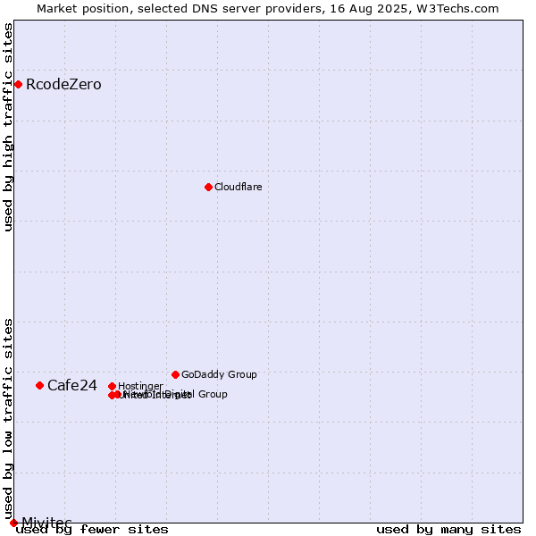 Market position of Cafe24 vs. RcodeZero vs. Mivitec
