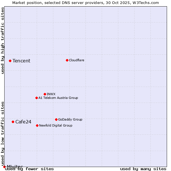 Market position of Cafe24 vs. Tencent vs. Mivitec