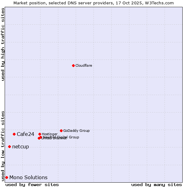 Market position of Cafe24 vs. netcup vs. Mono Solutions