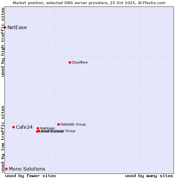 Market position of Cafe24 vs. Mono Solutions vs. NetEase