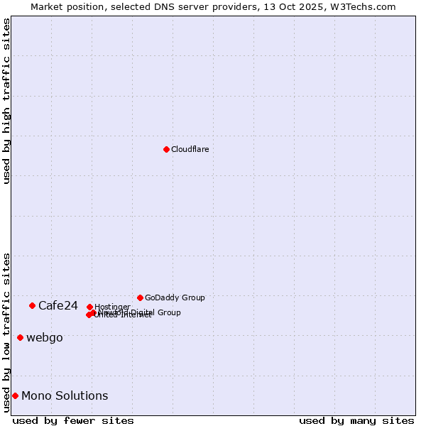 Market position of Cafe24 vs. webgo vs. Mono Solutions