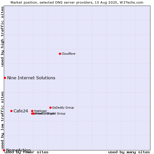 Market position of Cafe24 vs. Nine Internet Solutions vs. NameAction