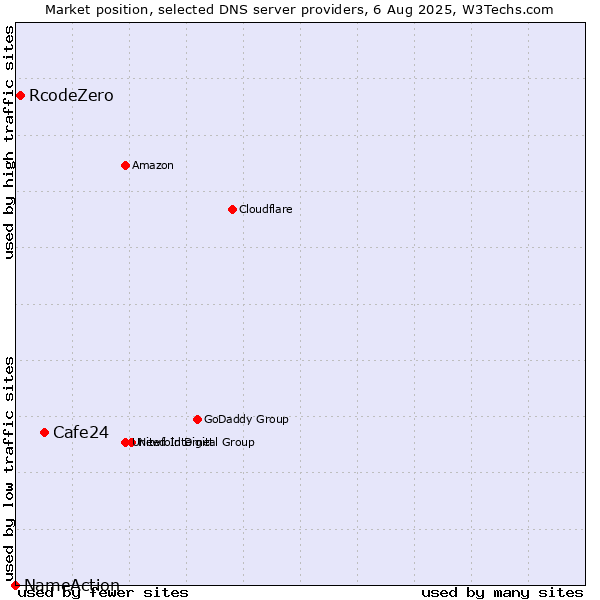 Market position of Cafe24 vs. RcodeZero vs. NameAction