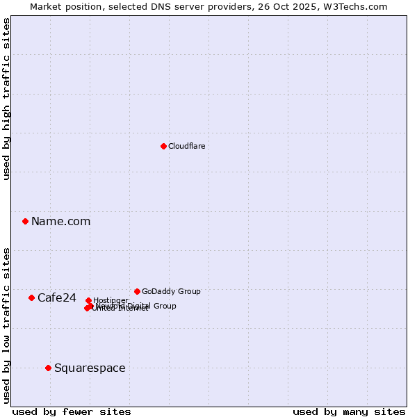 Market position of Squarespace vs. Cafe24 vs. Name.com