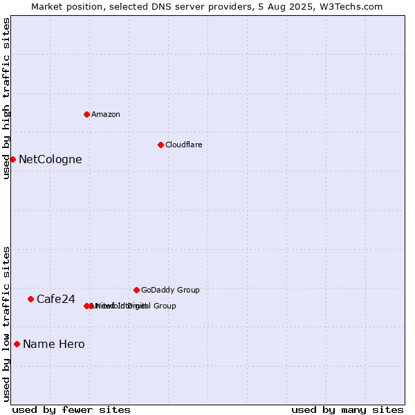 Market position of Cafe24 vs. Name Hero vs. NetCologne