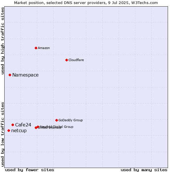 Market position of Cafe24 vs. Namespace vs. netcup