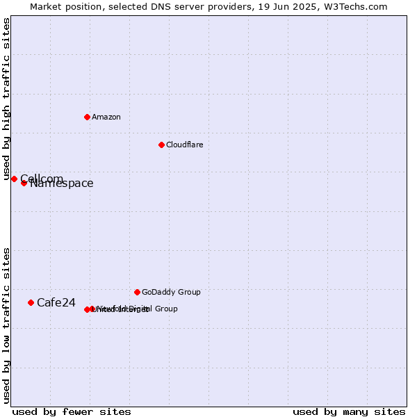Market position of Cafe24 vs. Namespace vs. Cellcom
