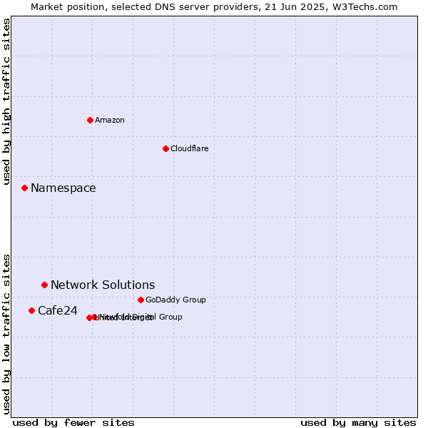 Market position of Network Solutions vs. Cafe24 vs. Namespace