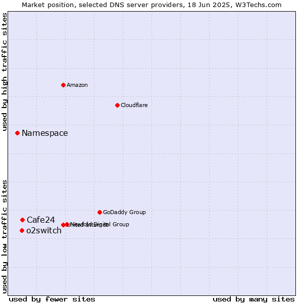 Market position of Cafe24 vs. o2switch vs. Namespace