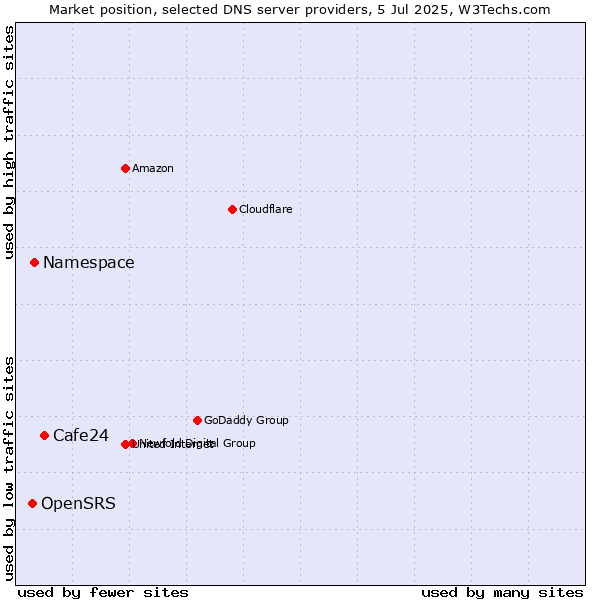 Market position of Cafe24 vs. Namespace vs. OpenSRS