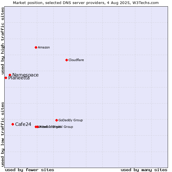 Market position of Cafe24 vs. Namespace vs. Planeetta
