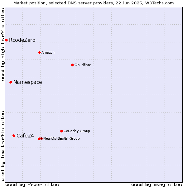 Market position of Cafe24 vs. Namespace vs. RcodeZero