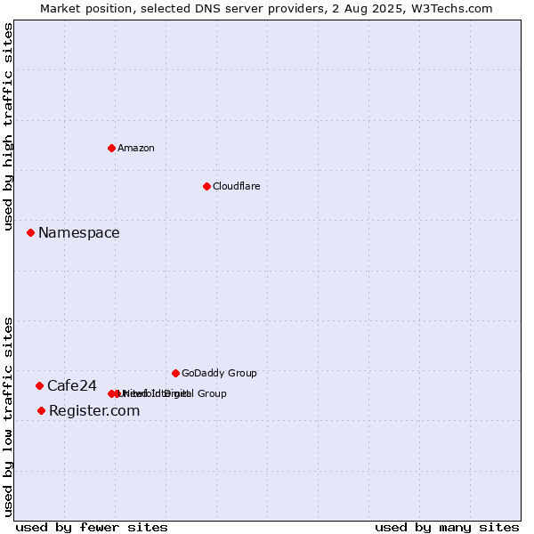 Market position of Register.com vs. Cafe24 vs. Namespace