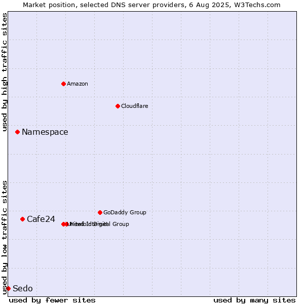 Market position of Cafe24 vs. Namespace vs. Sedo