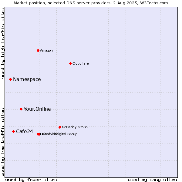Market position of Your.Online vs. Cafe24 vs. Namespace
