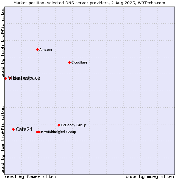 Market position of Cafe24 vs. Namespace vs. Visualsoft