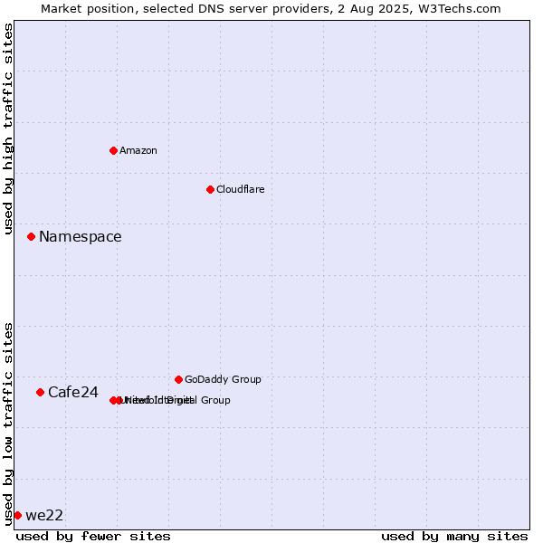 Market position of Cafe24 vs. Namespace vs. we22