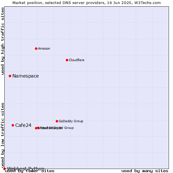 Market position of Cafe24 vs. Namespace vs. Webhost Python