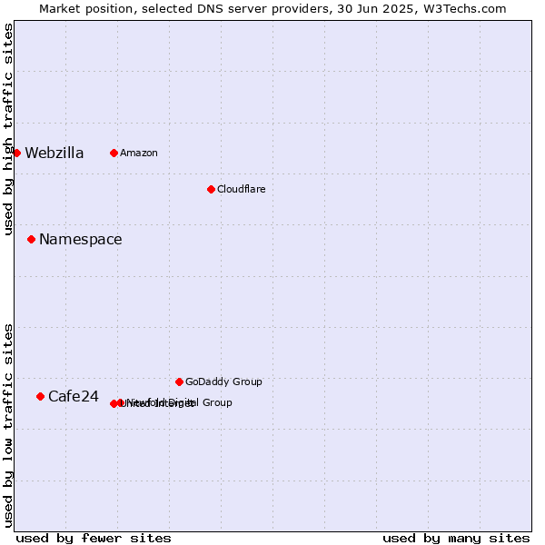 Market position of Cafe24 vs. Namespace vs. Webzilla