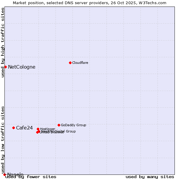 Market position of Cafe24 vs. NetCologne vs. Nanelo