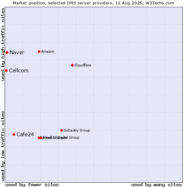 Market position of Cafe24 vs. Naver vs. Cellcom