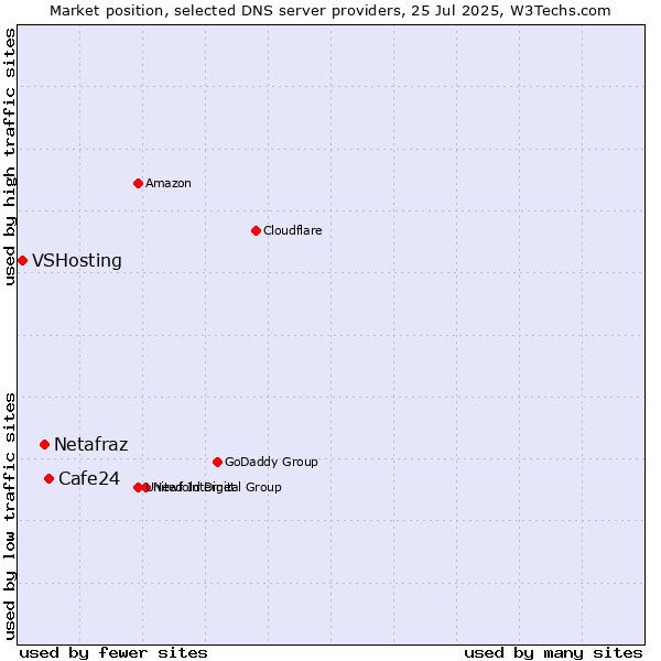 Market position of Cafe24 vs. Netafraz vs. VSHosting