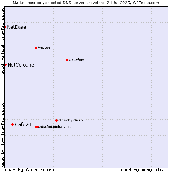 Market position of Cafe24 vs. NetCologne vs. NetEase