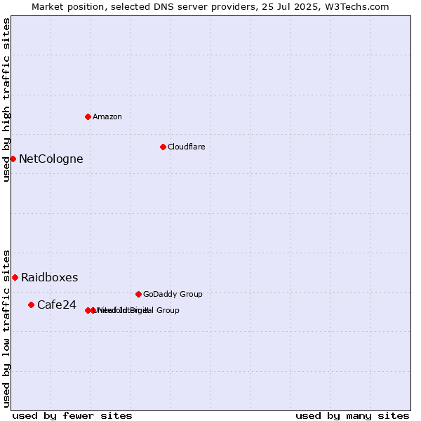 Market position of Cafe24 vs. Raidboxes vs. NetCologne