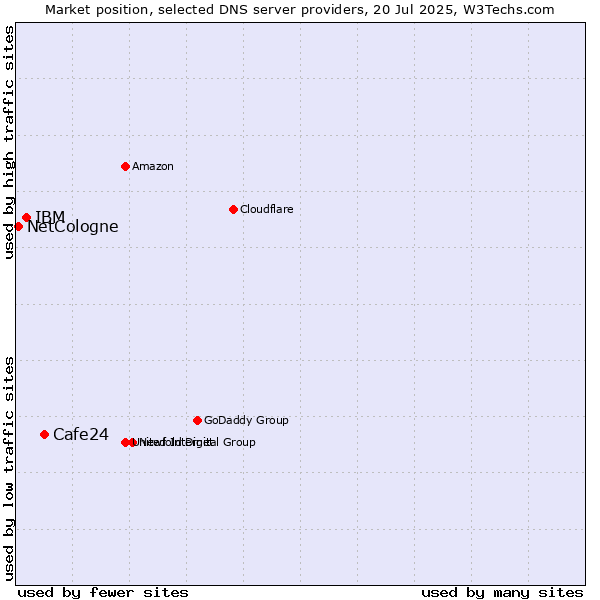 Market position of Cafe24 vs. IBM vs. NetCologne